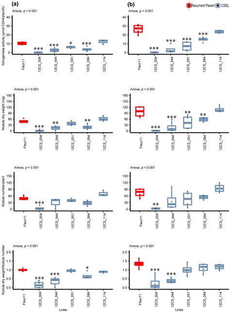 Mapping of QTLs Associated with Biological Nitrogen Fixation Traits in ...