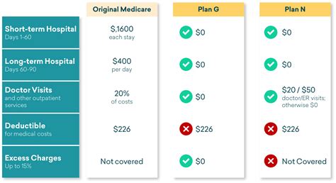 Exploring the Pros and Cons of Medicare Supplement Plan N | CoverRight