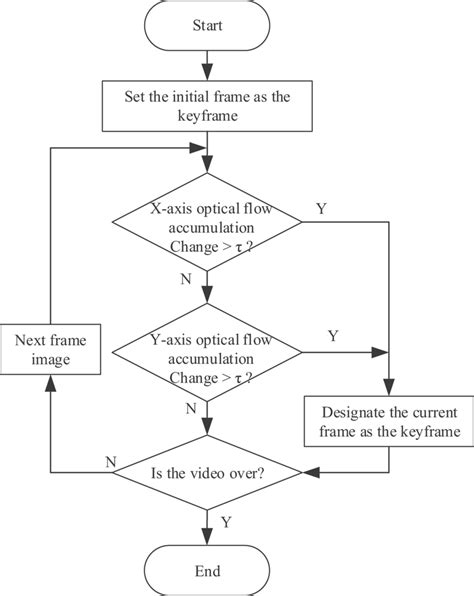 Image result for Flowchart of the Key Frame Extraction Method