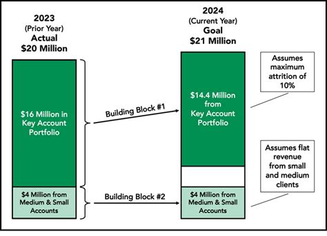 Building Blocks Revenue Model 的图像结果