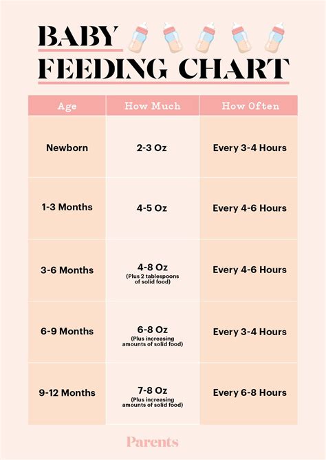 Here's a Handy Feeding Chart for Newborns and Babies | Baby feeding ...