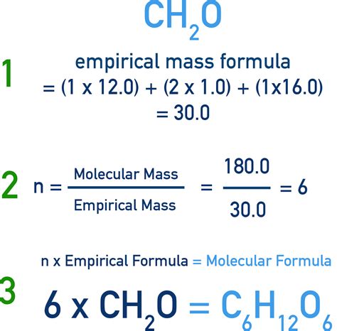 Empirical and Molecular Formulae | AQA A-Level Chemistry