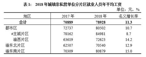 2018年重庆市城镇非私营单位就业人员年平均工资78928元 - 重庆市统计局