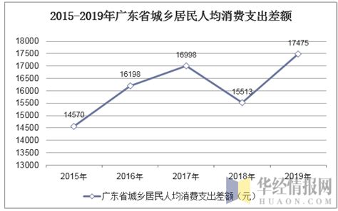 《2021广东统计年鉴》发布：全省有6城人均收入超过5万，广州第二 - 知乎