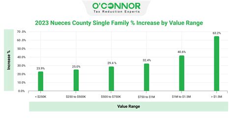 Nueces County Property Tax Auction at Charlene Ortega blog
