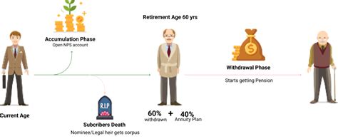 (NPS) National Pension Scheme: Features, Tax Benefit & more | ICICI Direct