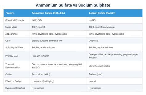 Ammonium Sulfate vs Sodium Sulphate