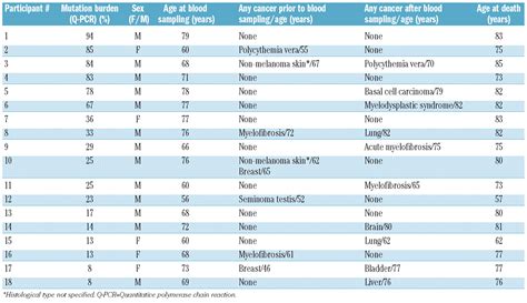The JAK2 V617F somatic mutation, mortality and cancer risk in the ...