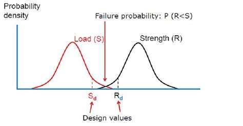 Probabilistic Design 的图像结果