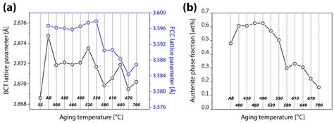 Optimization of Aging Temperature and Heat-Treatment Pathways in ...