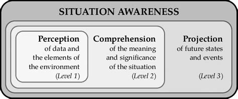 Image result for 3 Level Data Model