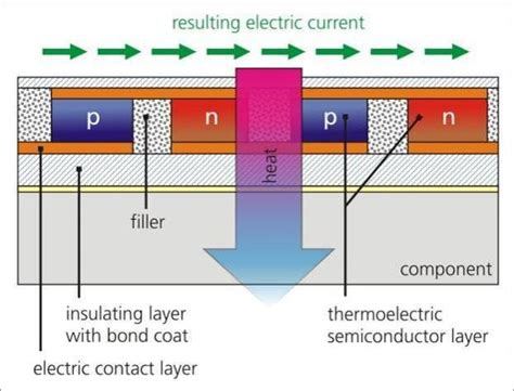 Image result for Thermoelectric Module