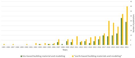 Bibliometric Analysis of Bio- and Earth-Based Building Materials ...