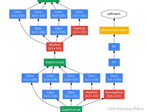 Google Net 的图像结果