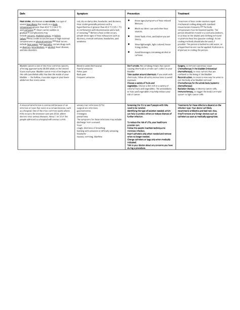 Diseases - Defn Symptom Prevention Treatment Heat stroke, also known as ...