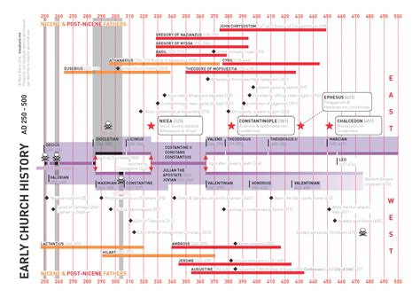 Historical Timeline Of Church History And Bible Translation – AWBR