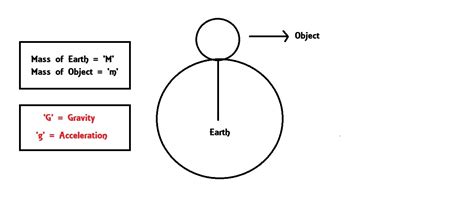 write expression for acceleration due to gravity - Brainly.in