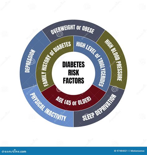 Diabetes Risk Factors Diagram Stock Vector - Illustration of health, care: 97484021