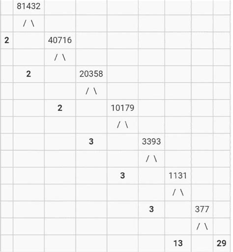 solve the prime factors of 81432 - Brainly.in