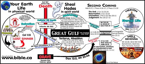 Levels Of Hell According To The Bible at William Howerton blog