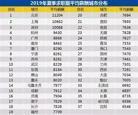 中国平均工资最高的十个城市，南京排第三？_腾讯新闻