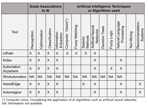 Development of Evaluation Criteria for Robotic Process Automation (RPA ...
