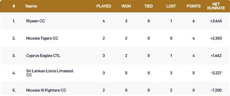 Cyprus T10 League 2020: Most runs, most wickets and points table until ...