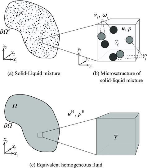 Image result for Homogeneous Solid Equation