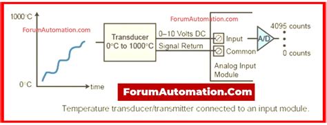 Image result for ControlLogix Program Analog Input Read