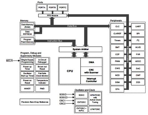 PIC18-Q41 MCUs - Microchip Technology | Mouser