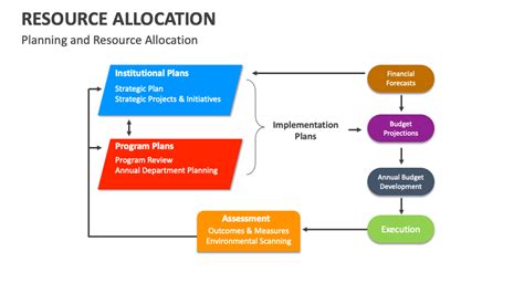 Image result for Allocation Process