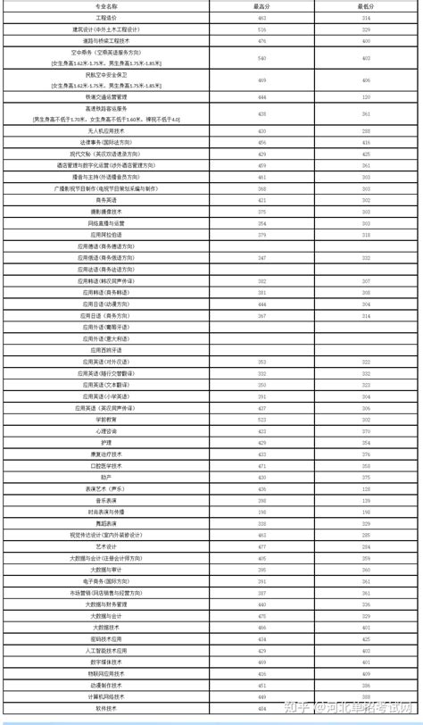 河北外国语学院2019招生录取分数线 - 河北外国语学院