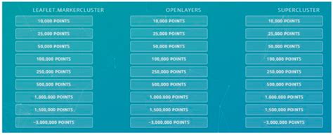 Performance Testing on Marker Clustering and Heatmap Visualization ...