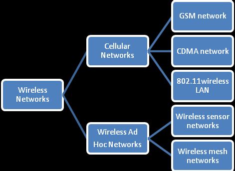 Types of Wireless Technology 的图像结果