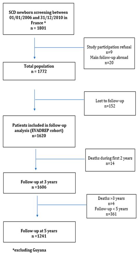 Evaluation of Outcomes and Quality of Care in Children with Sickle Cell ...