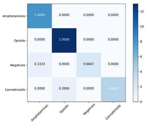 Machine Learning Systems Detecting Illicit Drugs Based on Their ATR ...