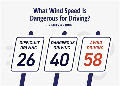 What Wind Gust Is Dangerous? A Complete Guide to Wind Damage