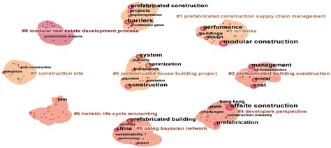 A Review on Research of Prefabricated Building Costs: Exploring ...