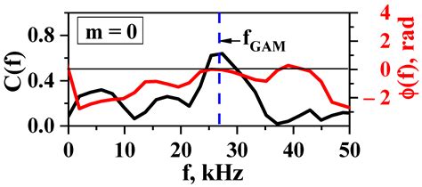 Review of Advanced Implementation of Doppler Backscattering Method in ...