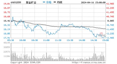 紫金矿业股票_数据_资料_信息 — 东方财富网