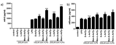 Adamantane Containing Peptidoglycan Fragments Enhance RANTES and IL-6 ...