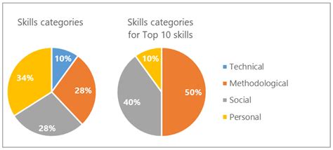 Characterization of Tasks and Skills of Workers, Middle and Top ...