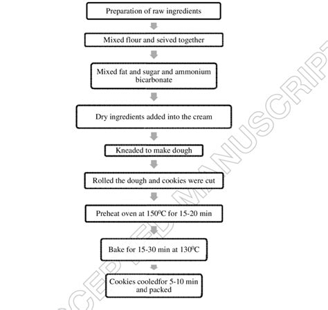 Image result for Cookies Process Flow