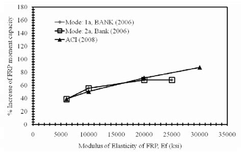 Image result for Structural FRP Moment Frame