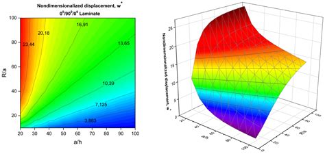 Analytical and Numerical Solutions to Static Analysis of Moderately ...