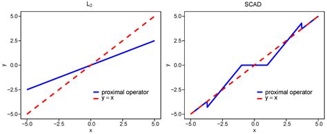 Error-Function-Based Penalized Quantile Regression in the Linear Mixed ...