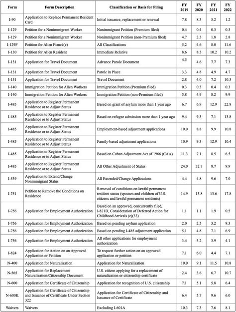 Image result for Processing Time USCIS Latest