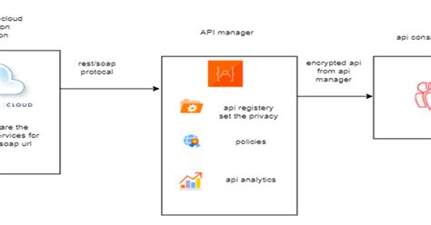 Image result for Informatica API