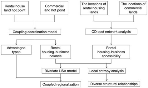 China’s New Housing Security Model: Evaluation of the Job–Housing ...