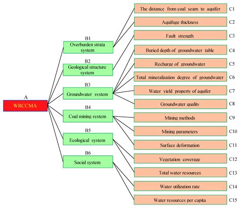 Prediction and Maintenance of Water Resources Carrying Capacity in ...